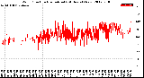 Milwaukee Weather Wind Direction<br>Normalized<br>(24 Hours) (New)