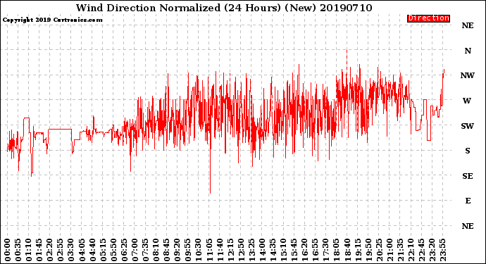 Milwaukee Weather Wind Direction<br>Normalized<br>(24 Hours) (New)