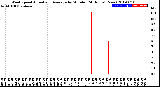 Milwaukee Weather Wind Speed<br>Actual and Average<br>by Minute<br>(24 Hours) (New)