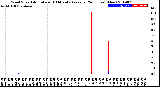 Milwaukee Weather Wind Speed<br>Actual and 10 Minute<br>Average<br>(24 Hours) (New)