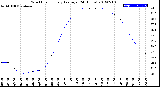 Milwaukee Weather Wind Chill<br>Hourly Average<br>(24 Hours)