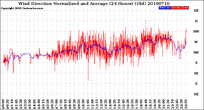 Milwaukee Weather Wind Direction<br>Normalized and Average<br>(24 Hours) (Old)