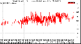 Milwaukee Weather Wind Direction<br>Normalized<br>(24 Hours) (Old)