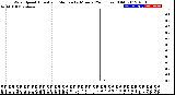 Milwaukee Weather Wind Speed<br>Actual and Median<br>by Minute<br>(24 Hours) (Old)