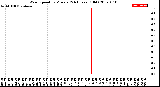 Milwaukee Weather Wind Speed<br>by Minute<br>(24 Hours) (Old)