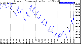 Milwaukee Weather Barometric Pressure<br>per Hour<br>(24 Hours)