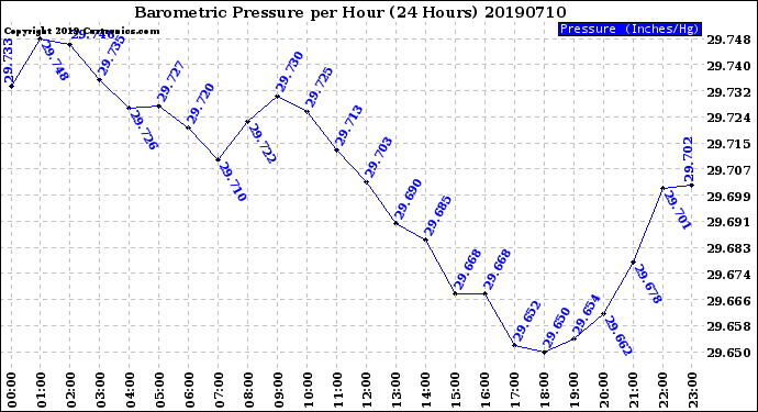 Milwaukee Weather Barometric Pressure<br>per Hour<br>(24 Hours)