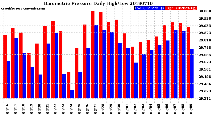 Milwaukee Weather Barometric Pressure<br>Daily High/Low