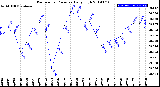 Milwaukee Weather Barometric Pressure<br>Daily High