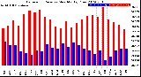 Milwaukee Weather Barometric Pressure<br>Monthly High/Low