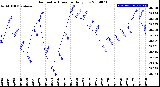 Milwaukee Weather Barometric Pressure<br>Daily Low