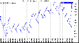 Milwaukee Weather Wind Chill<br>Daily Low