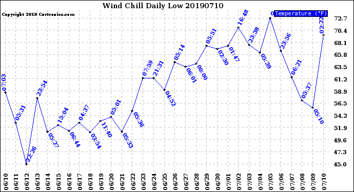 Milwaukee Weather Wind Chill<br>Daily Low