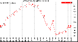 Milwaukee Weather Dew Point<br>(24 Hours)