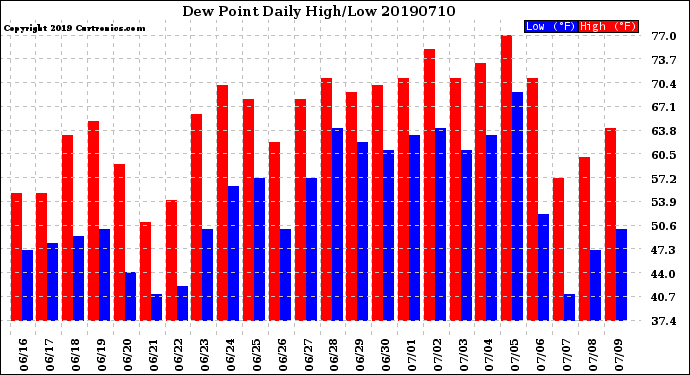 Milwaukee Weather Dew Point<br>Daily High/Low