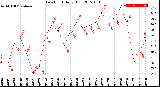 Milwaukee Weather Dew Point<br>Daily High