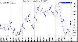 Milwaukee Weather Dew Point<br>Daily Low