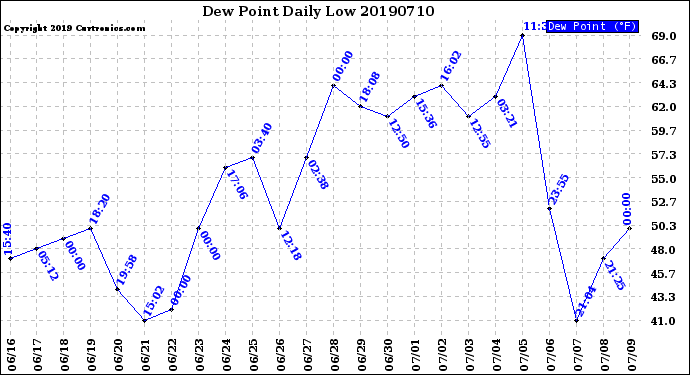 Milwaukee Weather Dew Point<br>Daily Low