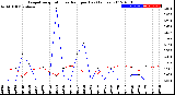 Milwaukee Weather Evapotranspiration<br>vs Rain per Day<br>(Inches)