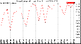 Milwaukee Weather Evapotranspiration<br>per Day (Inches)