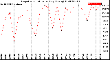 Milwaukee Weather Evapotranspiration<br>per Day (Ozs sq/ft)