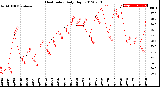 Milwaukee Weather Heat Index<br>Daily High