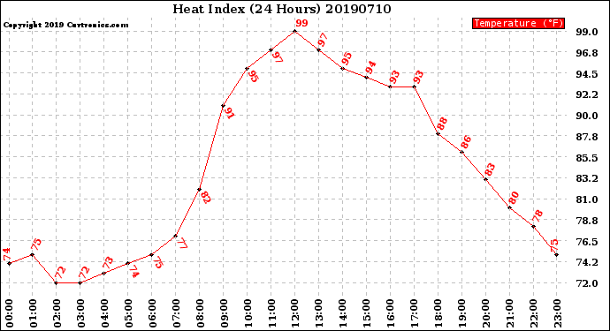 Milwaukee Weather Heat Index<br>(24 Hours)