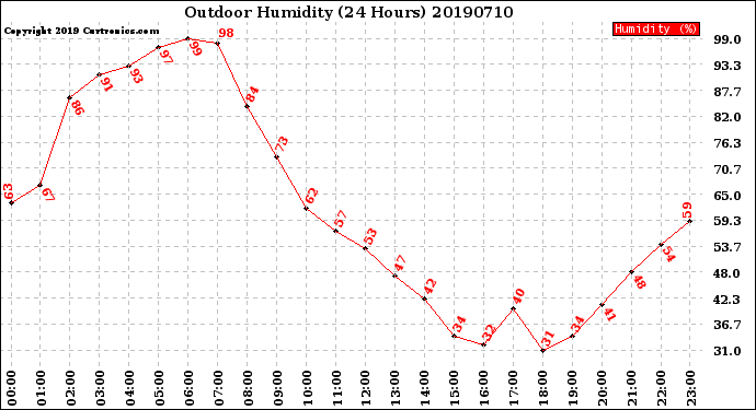 Milwaukee Weather Outdoor Humidity<br>(24 Hours)