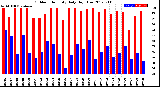 Milwaukee Weather Outdoor Humidity<br>Daily High/Low