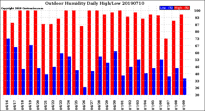 Milwaukee Weather Outdoor Humidity<br>Daily High/Low