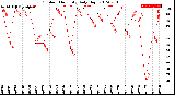 Milwaukee Weather Outdoor Humidity<br>Daily High