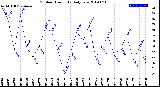 Milwaukee Weather Outdoor Humidity<br>Daily Low