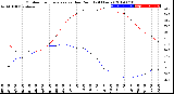 Milwaukee Weather Outdoor Temperature<br>vs Dew Point<br>(24 Hours)