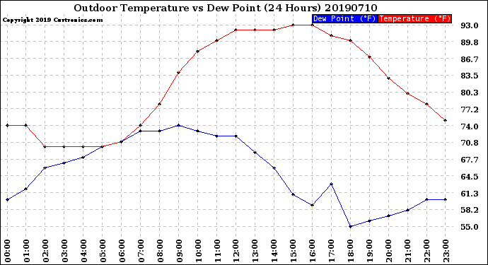 Milwaukee Weather Outdoor Temperature<br>vs Dew Point<br>(24 Hours)