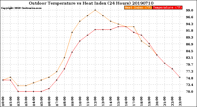 Milwaukee Weather Outdoor Temperature<br>vs Heat Index<br>(24 Hours)