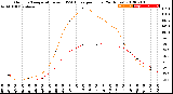 Milwaukee Weather Outdoor Temperature<br>vs THSW Index<br>per Hour<br>(24 Hours)