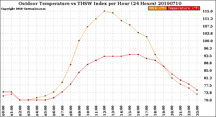 Milwaukee Weather Outdoor Temperature<br>vs THSW Index<br>per Hour<br>(24 Hours)