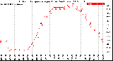 Milwaukee Weather Outdoor Temperature<br>per Hour<br>(24 Hours)