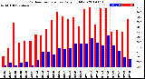 Milwaukee Weather Outdoor Temperature<br>Daily High/Low