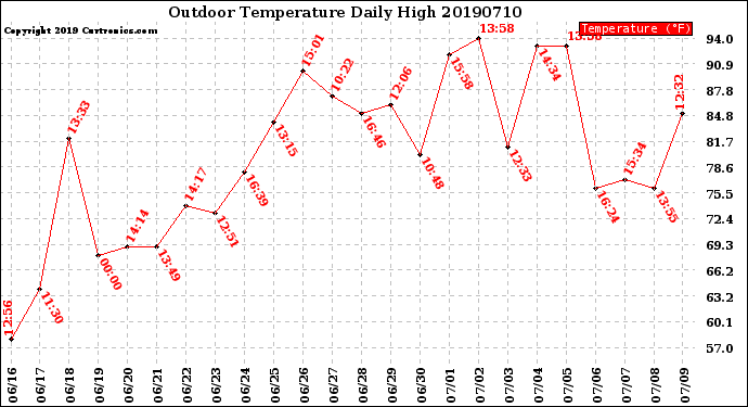 Milwaukee Weather Outdoor Temperature<br>Daily High