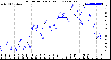 Milwaukee Weather Outdoor Temperature<br>Daily Low