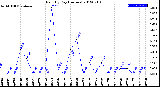 Milwaukee Weather Rain<br>By Day<br>(Inches)