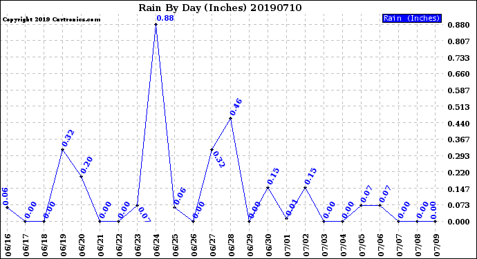 Milwaukee Weather Rain<br>By Day<br>(Inches)