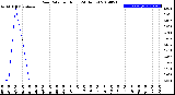 Milwaukee Weather Rain Rate<br>per Hour<br>(24 Hours)