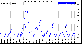 Milwaukee Weather Rain Rate<br>Daily High