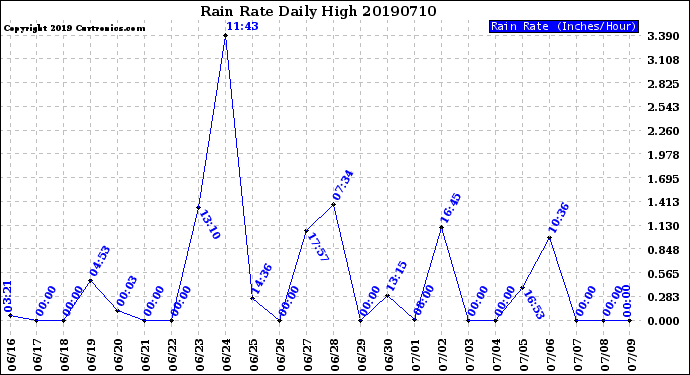 Milwaukee Weather Rain Rate<br>Daily High