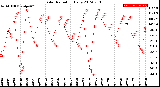 Milwaukee Weather Solar Radiation<br>Daily