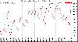 Milwaukee Weather THSW Index<br>Daily High