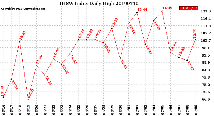 Milwaukee Weather THSW Index<br>Daily High