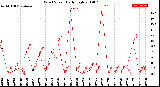 Milwaukee Weather Wind Speed<br>Daily High